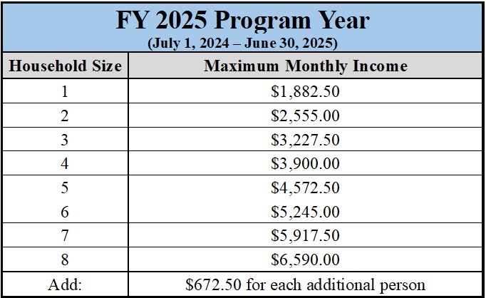 FY 2025 Program Year Income